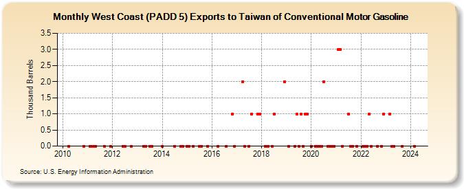 West Coast (PADD 5) Exports to Taiwan of Conventional Motor Gasoline (Thousand Barrels)