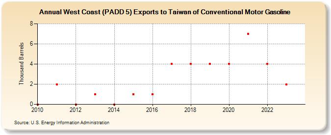 West Coast (PADD 5) Exports to Taiwan of Conventional Motor Gasoline (Thousand Barrels)