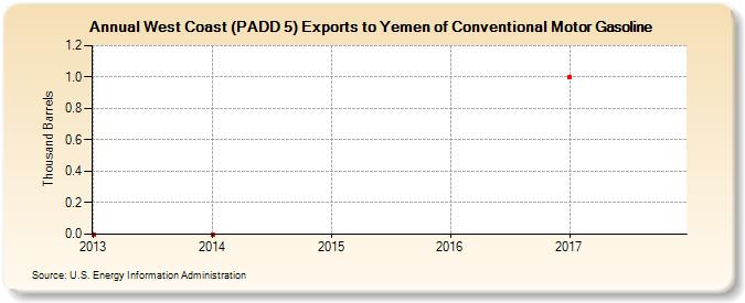 West Coast (PADD 5) Exports to Yemen of Conventional Motor Gasoline (Thousand Barrels)