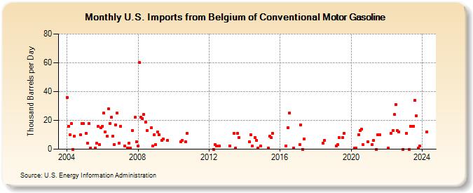 U.S. Imports from Belgium of Conventional Motor Gasoline (Thousand Barrels per Day)