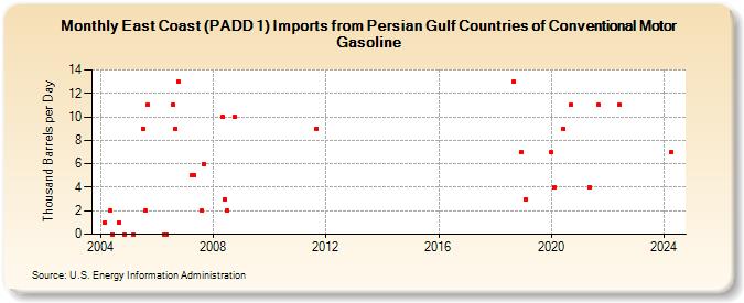 East Coast (PADD 1) Imports from Persian Gulf Countries of Conventional Motor Gasoline (Thousand Barrels per Day)