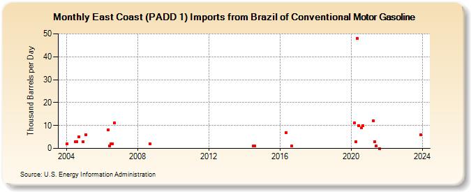 East Coast (PADD 1) Imports from Brazil of Conventional Motor Gasoline (Thousand Barrels per Day)