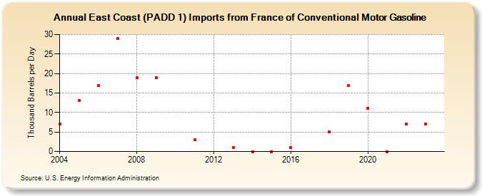 East Coast (PADD 1) Imports from France of Conventional Motor Gasoline (Thousand Barrels per Day)