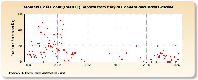 East Coast (PADD 1) Imports from Italy of Conventional Motor Gasoline (Thousand Barrels per Day)