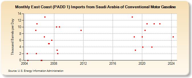 East Coast (PADD 1) Imports from Saudi Arabia of Conventional Motor Gasoline (Thousand Barrels per Day)