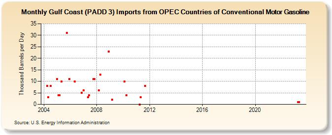 Gulf Coast (PADD 3) Imports from OPEC Countries of Conventional Motor Gasoline (Thousand Barrels per Day)