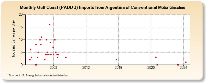 Gulf Coast (PADD 3) Imports from Argentina of Conventional Motor Gasoline (Thousand Barrels per Day)