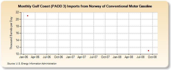 Gulf Coast (PADD 3) Imports from Norway of Conventional Motor Gasoline (Thousand Barrels per Day)