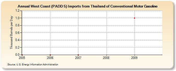 West Coast (PADD 5) Imports from Thailand of Conventional Motor Gasoline (Thousand Barrels per Day)