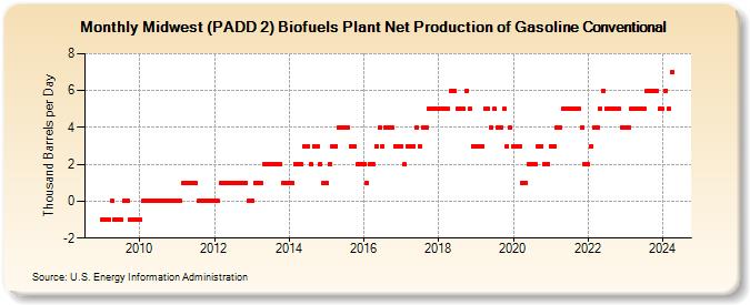 Midwest (PADD 2) Biofuels Plant Net Production of Gasoline Conventional (Thousand Barrels per Day)