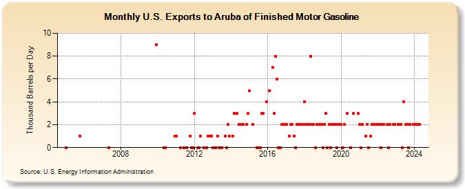 U.S. Exports to Aruba of Finished Motor Gasoline (Thousand Barrels per Day)