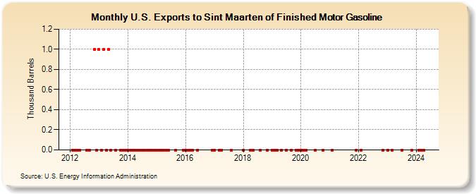 U.S. Exports to Sint Maarten of Finished Motor Gasoline (Thousand Barrels)