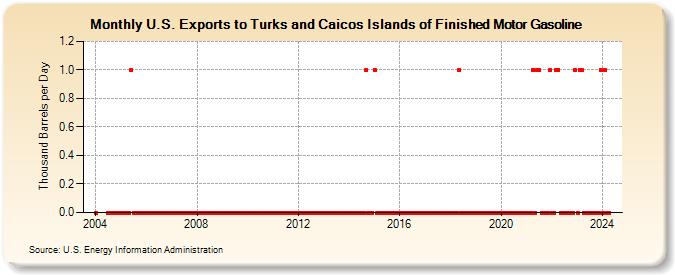 U.S. Exports to Turks and Caicos Islands of Finished Motor Gasoline (Thousand Barrels per Day)