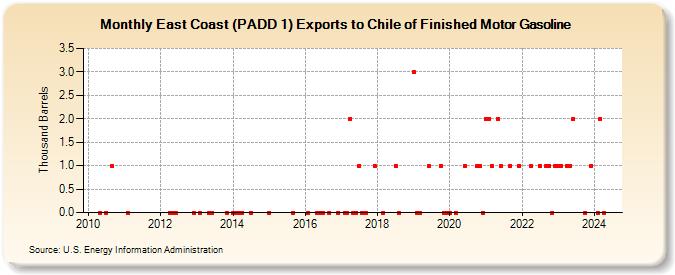 East Coast (PADD 1) Exports to Chile of Finished Motor Gasoline (Thousand Barrels)