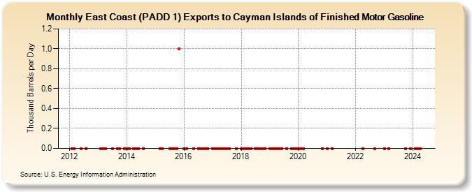 East Coast (PADD 1) Exports to Cayman Islands of Finished Motor Gasoline (Thousand Barrels per Day)
