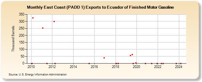 East Coast (PADD 1) Exports to Ecuador of Finished Motor Gasoline (Thousand Barrels)
