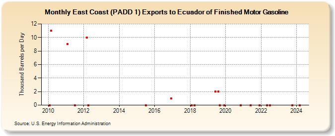 East Coast (PADD 1) Exports to Ecuador of Finished Motor Gasoline (Thousand Barrels per Day)