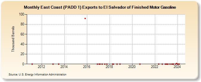East Coast (PADD 1) Exports to El Salvador of Finished Motor Gasoline (Thousand Barrels)