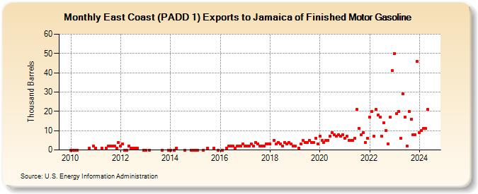 East Coast (PADD 1) Exports to Jamaica of Finished Motor Gasoline (Thousand Barrels)
