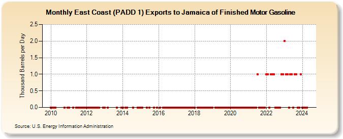 East Coast (PADD 1) Exports to Jamaica of Finished Motor Gasoline (Thousand Barrels per Day)