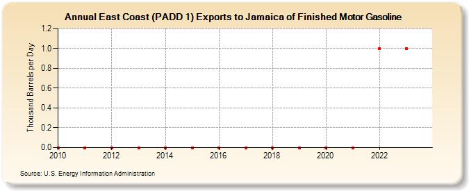 East Coast (PADD 1) Exports to Jamaica of Finished Motor Gasoline (Thousand Barrels per Day)