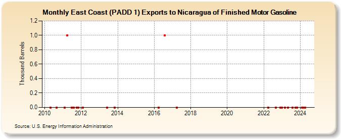 East Coast (PADD 1) Exports to Nicaragua of Finished Motor Gasoline (Thousand Barrels)