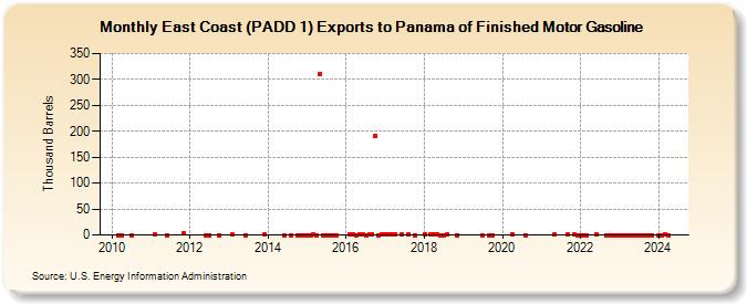 East Coast (PADD 1) Exports to Panama of Finished Motor Gasoline (Thousand Barrels)