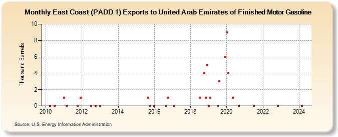 East Coast (PADD 1) Exports to United Arab Emirates of Finished Motor Gasoline (Thousand Barrels)