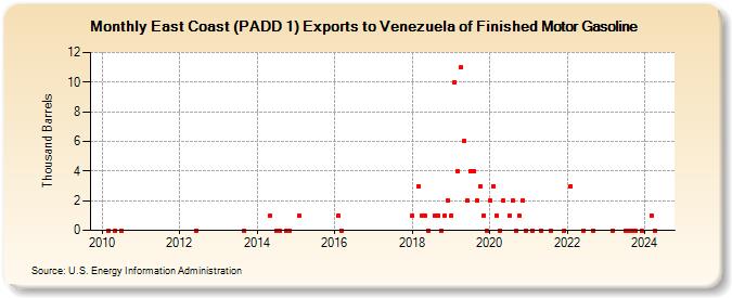 East Coast (PADD 1) Exports to Venezuela of Finished Motor Gasoline (Thousand Barrels)