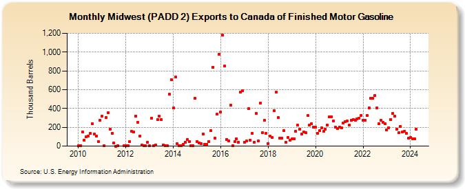 Midwest (PADD 2) Exports to Canada of Finished Motor Gasoline (Thousand Barrels)