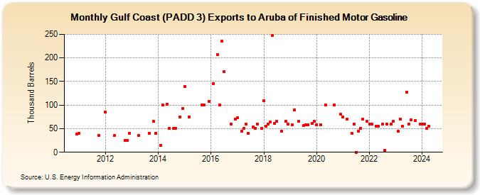 Gulf Coast (PADD 3) Exports to Aruba of Finished Motor Gasoline (Thousand Barrels)