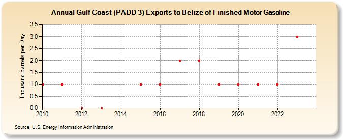 Gulf Coast (PADD 3) Exports to Belize of Finished Motor Gasoline (Thousand Barrels per Day)