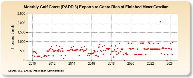 Gulf Coast (PADD 3) Exports to Costa Rica of Finished Motor Gasoline (Thousand Barrels)