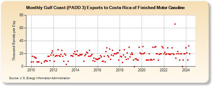 Gulf Coast (PADD 3) Exports to Costa Rica of Finished Motor Gasoline (Thousand Barrels per Day)