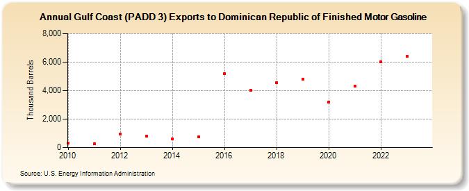 Gulf Coast (PADD 3) Exports to Dominican Republic of Finished Motor Gasoline (Thousand Barrels)