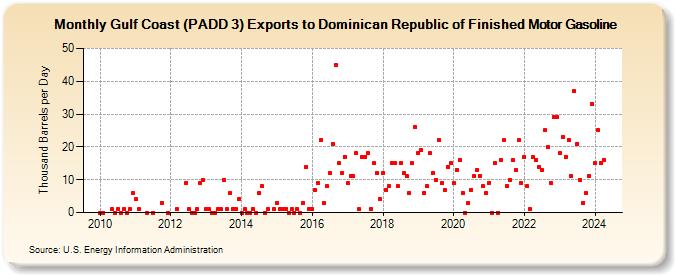 Gulf Coast (PADD 3) Exports to Dominican Republic of Finished Motor Gasoline (Thousand Barrels per Day)