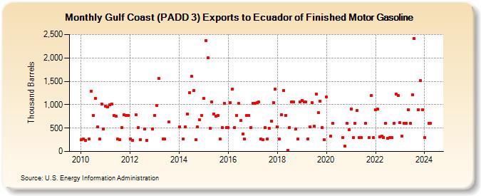 Gulf Coast (PADD 3) Exports to Ecuador of Finished Motor Gasoline (Thousand Barrels)