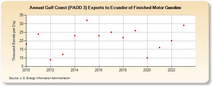 Gulf Coast (PADD 3) Exports to Ecuador of Finished Motor Gasoline (Thousand Barrels per Day)