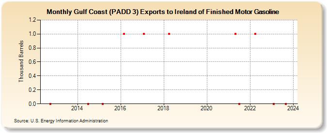 Gulf Coast (PADD 3) Exports to Ireland of Finished Motor Gasoline (Thousand Barrels)