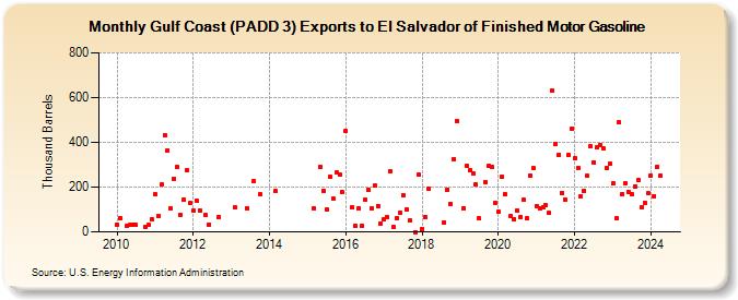 Gulf Coast (PADD 3) Exports to El Salvador of Finished Motor Gasoline (Thousand Barrels)