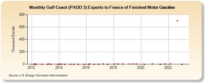 Gulf Coast (PADD 3) Exports to France of Finished Motor Gasoline (Thousand Barrels)