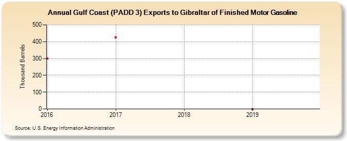Gulf Coast (PADD 3) Exports to Gibraltar of Finished Motor Gasoline (Thousand Barrels)