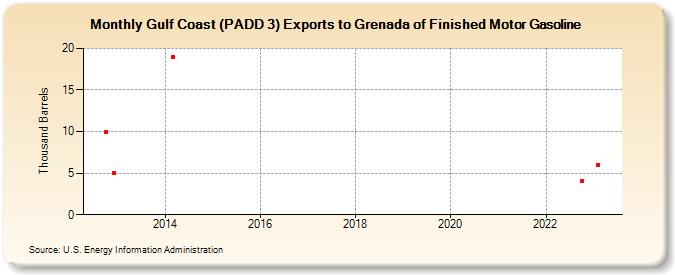 Gulf Coast (PADD 3) Exports to Grenada of Finished Motor Gasoline (Thousand Barrels)