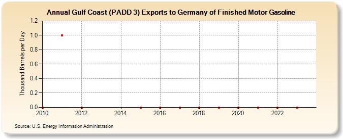 Gulf Coast (PADD 3) Exports to Germany of Finished Motor Gasoline (Thousand Barrels per Day)
