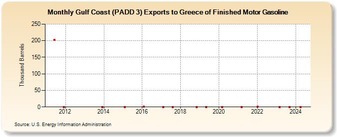 Gulf Coast (PADD 3) Exports to Greece of Finished Motor Gasoline (Thousand Barrels)