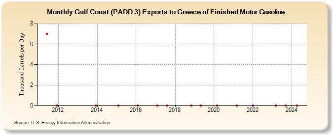 Gulf Coast (PADD 3) Exports to Greece of Finished Motor Gasoline (Thousand Barrels per Day)