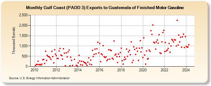 Gulf Coast (PADD 3) Exports to Guatemala of Finished Motor Gasoline (Thousand Barrels)