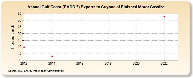 Gulf Coast (PADD 3) Exports to Guyana of Finished Motor Gasoline (Thousand Barrels)