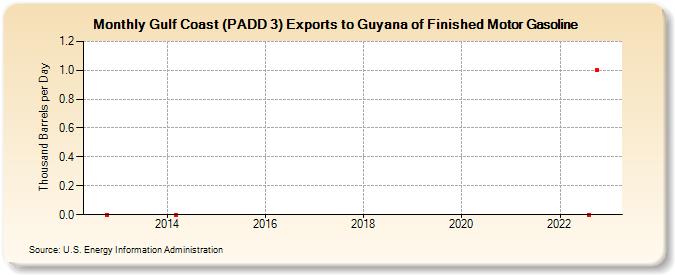 Gulf Coast (PADD 3) Exports to Guyana of Finished Motor Gasoline (Thousand Barrels per Day)