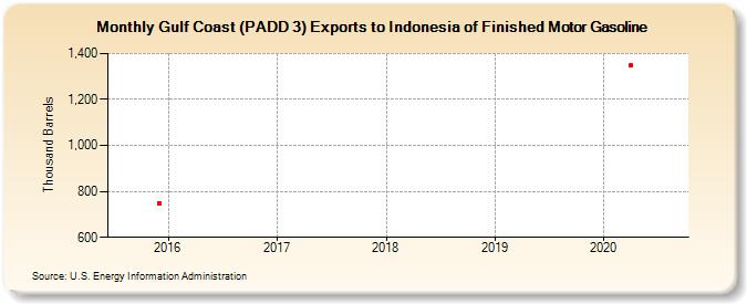 Gulf Coast (PADD 3) Exports to Indonesia of Finished Motor Gasoline (Thousand Barrels)